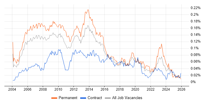Budget Responsibility job vacancy trend in London