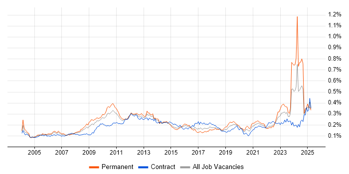 Job vacancy trend for Budgeting and Forecasting in London