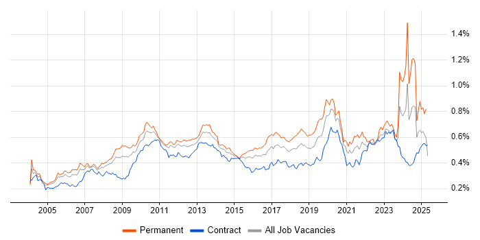 Job vacancy trend for Budgeting in London Job vacancy trend for Budgeting in London