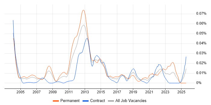 Job vacancy trend for Bug Management in London