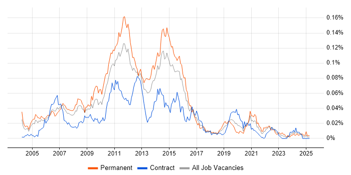 Job vacancy trend for Bugzilla in London