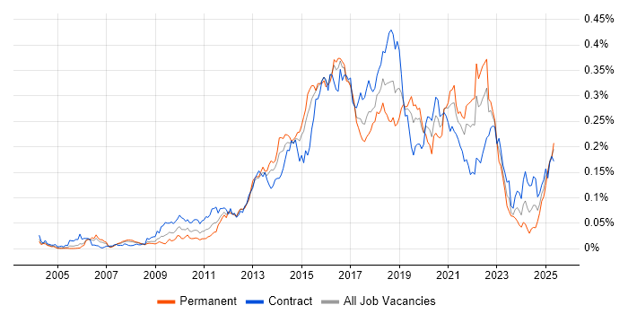Job vacancy trend for Build Automation in London Job vacancy trend for Build Automation in London