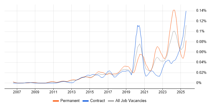 Job vacancy trend for Building Information Modelling in London Job vacancy trend for Building Information Modelling in London