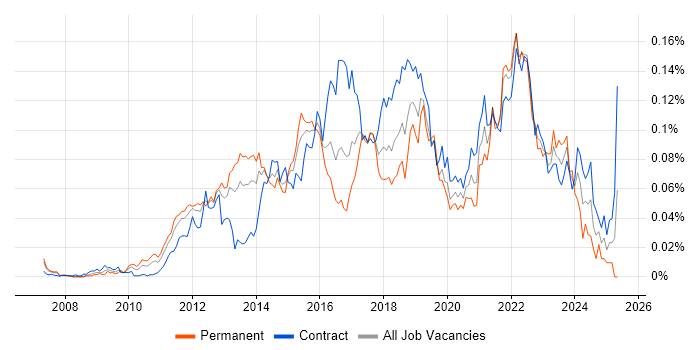 Job vacancy trend for Burndown Charts in London Job vacancy trend for Burndown Charts in London