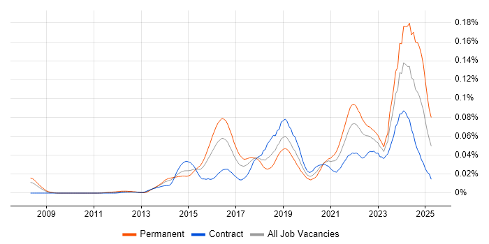 Job vacancy trend for Burp Suite in London Job vacancy trend for Burp Suite in London