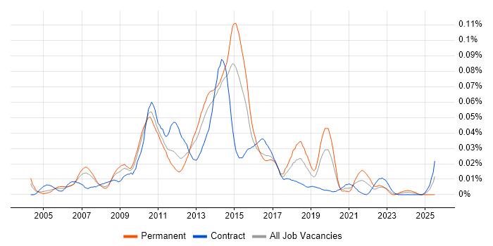 Job vacancy trend for Business Activity Monitoring in London Job vacancy trend for Business Activity Monitoring in London