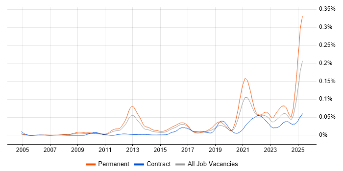 Job vacancy trend for Business Agility in London Job vacancy trend for Business Agility in London