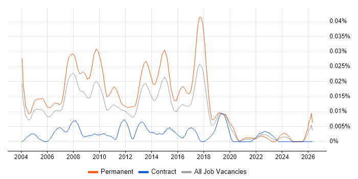 Business Analysis Manager job vacancy trend in London