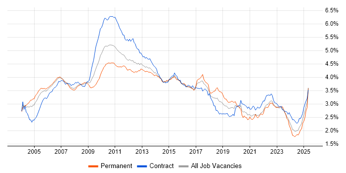 Job vacancy trend for Business Analysis in London Job vacancy trend for Business Analysis in London