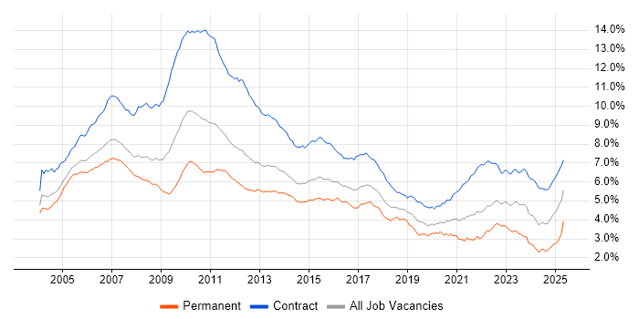 Job vacancy trend for Business Analyst in London Job vacancy trend for Business Analyst in London