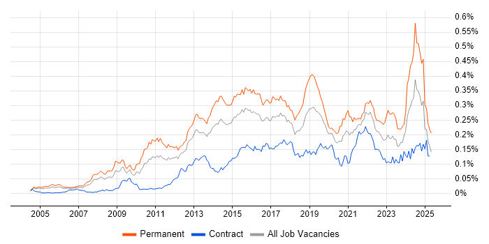 Job vacancy trend for Business Analytics in London Job vacancy trend for Business Analytics in London
