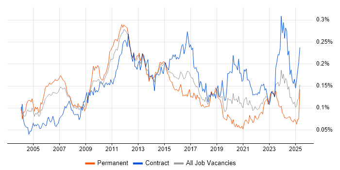 Job vacancy trend for Business Architect in London Job vacancy trend for Business Architect in London