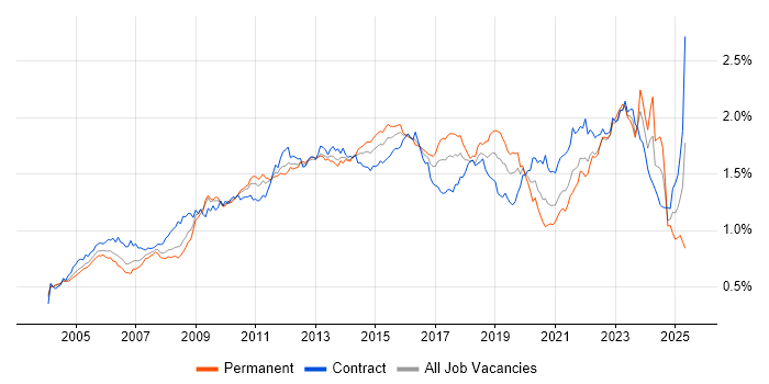 Job vacancy trend for Business Case in London Job vacancy trend for Business Case in London