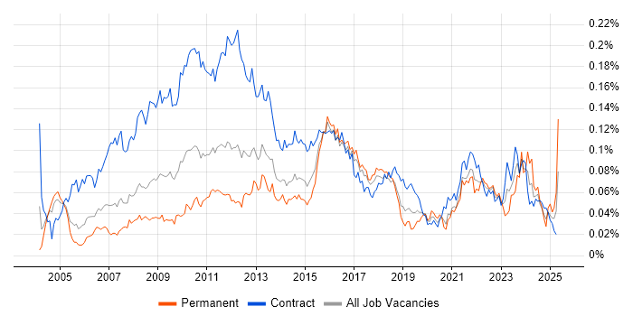 Job vacancy trend for Business Change Analyst in London Job vacancy trend for Business Change Analyst in London