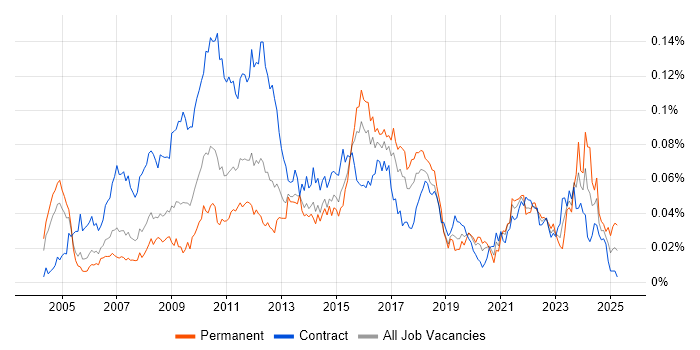 Job vacancy trend for Business Change Business Analyst in London Job vacancy trend for Business Change Business Analyst in London