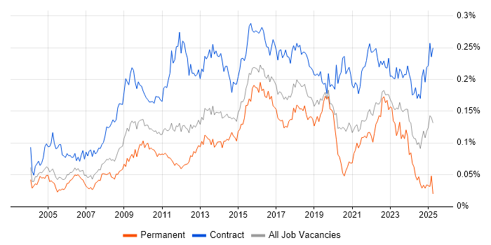 Job vacancy trend for Business Change Manager in London