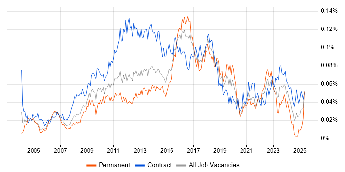 Job vacancy trend for Business Change Project Manager in London Job vacancy trend for Business Change Project Manager in London