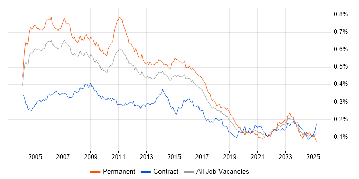 Job vacancy trend for Business Consultant in London Job vacancy trend for Business Consultant in London