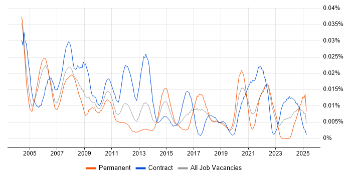 Job vacancy trend for Business Continuity Analyst in London Job vacancy trend for Business Continuity Analyst in London