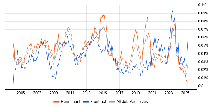 Job vacancy trend for Business Continuity Management in London