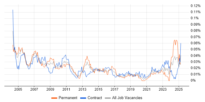 Job vacancy trend for Business Continuity Manager in London Job vacancy trend for Business Continuity Manager in London