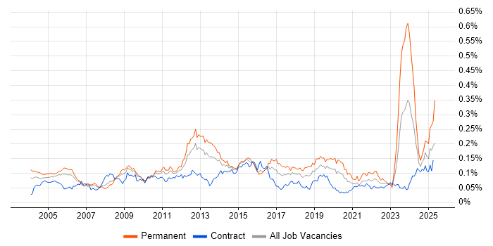 Job vacancy trend for Business Continuity Planning in London Job vacancy trend for Business Continuity Planning in London