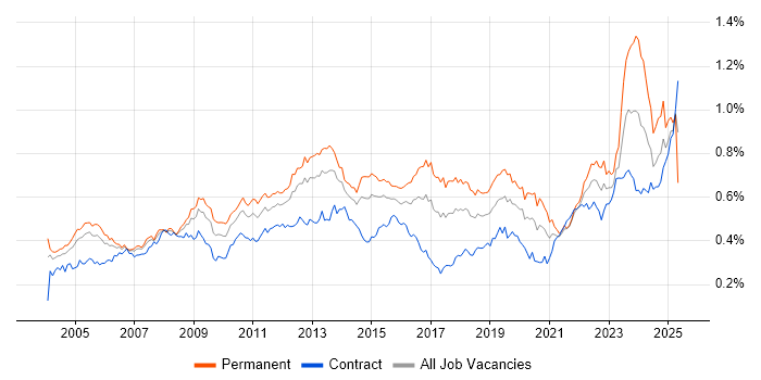 Job vacancy trend for Business Continuity in London Job vacancy trend for Business Continuity in London
