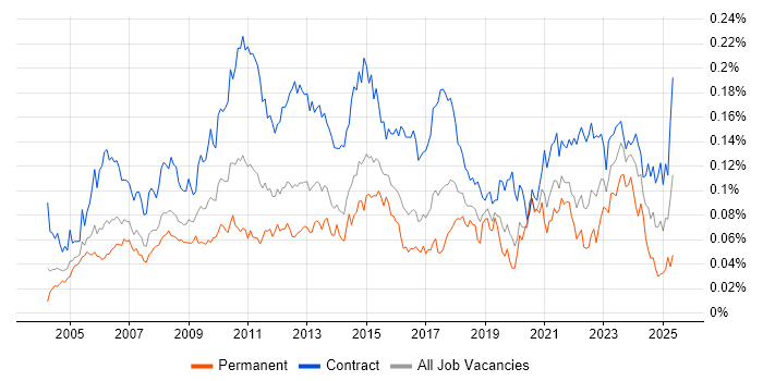 Job vacancy trend for Business Data Analyst in London Job vacancy trend for Business Data Analyst in London