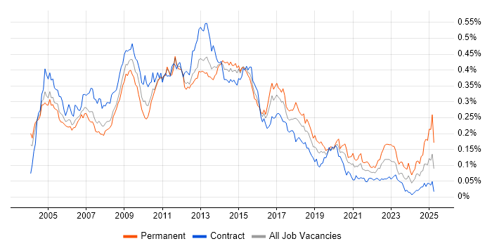 Job vacancy trend for Business Developer in London Job vacancy trend for Business Developer in London