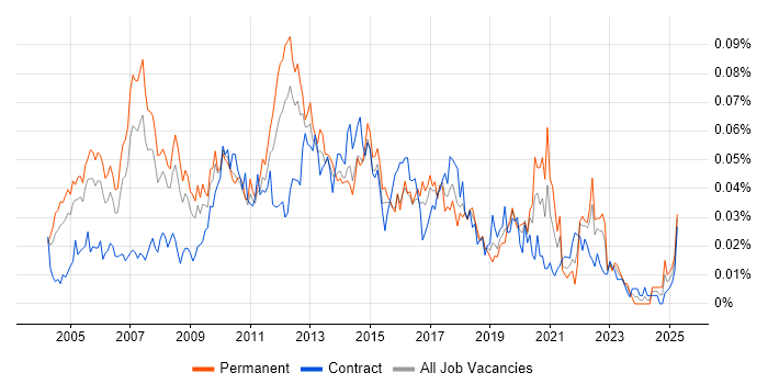 Job vacancy trend for Business Development Analyst in London Job vacancy trend for Business Development Analyst in London
