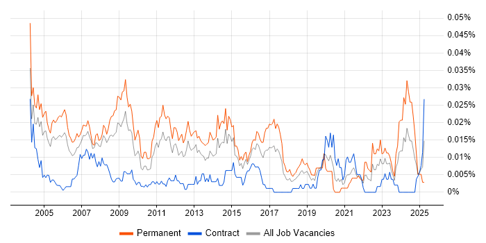 Job vacancy trend for Business Development Consultant in London