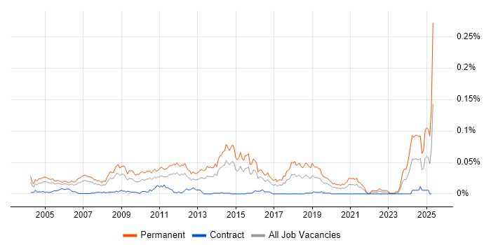 Job vacancy trend for Business Development Executive in London Job vacancy trend for Business Development Executive in London