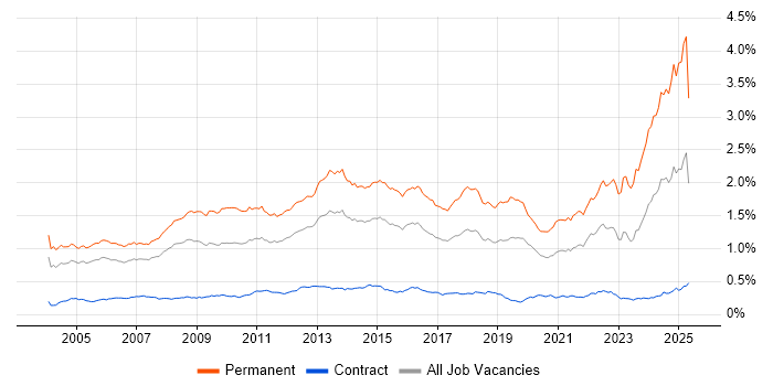 Job vacancy trend for Business Development in London Job vacancy trend for Business Development in London