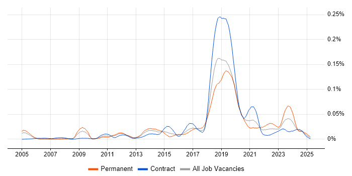 Job vacancy trend for Business Enablement in London Job vacancy trend for Business Enablement in London