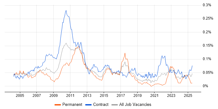 Job vacancy trend for Business Finance Analyst in London