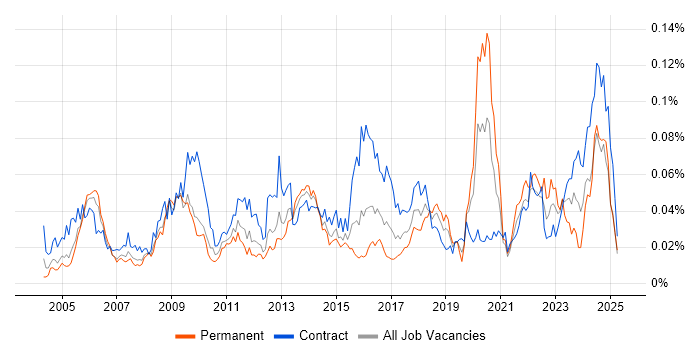 Job vacancy trend for Business Impact Analysis in London Job vacancy trend for Business Impact Analysis in London