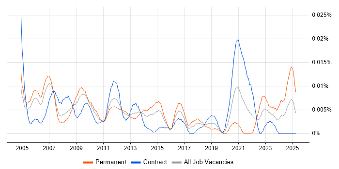 Job vacancy trend for Business Improvement Manager in London Job vacancy trend for Business Improvement Manager in London