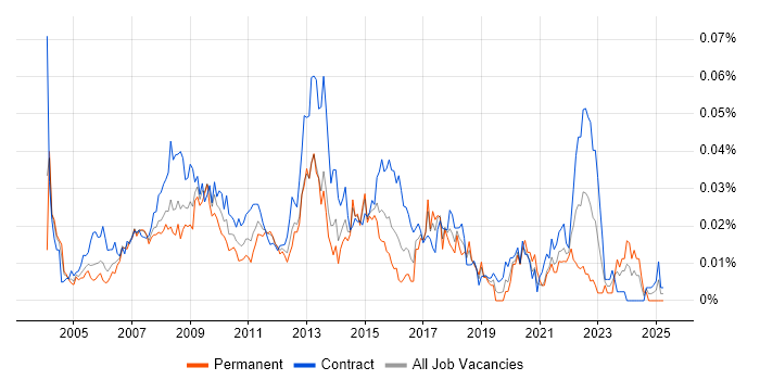 Job vacancy trend for Business Information Analyst in London Job vacancy trend for Business Information Analyst in London