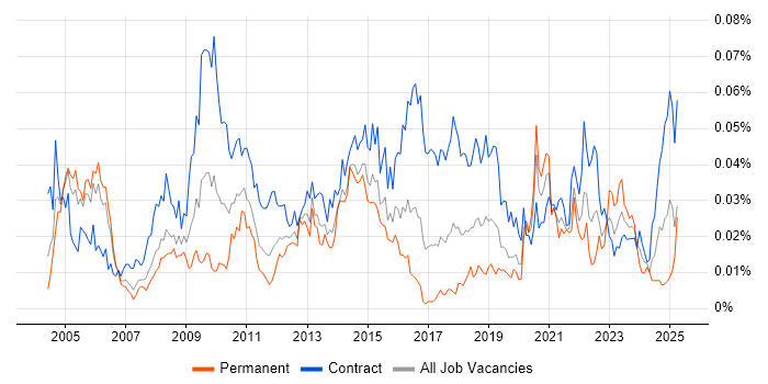 Job vacancy trend for Business Integration Analyst in London Job vacancy trend for Business Integration Analyst in London