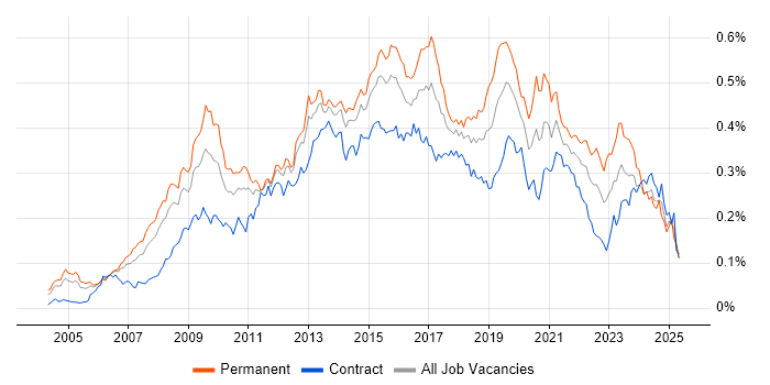 Job vacancy trend for Business Intelligence Analyst in London Job vacancy trend for Business Intelligence Analyst in London