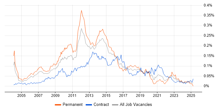 Job vacancy trend for Business Intelligence Architect in London Job vacancy trend for Business Intelligence Architect in London