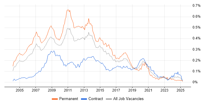 Job vacancy trend for Business Intelligence Consultant in London