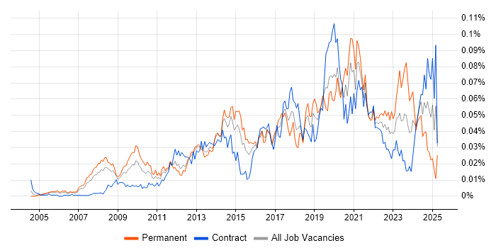 Job vacancy trend for Business Intelligence Data Analyst in London Job vacancy trend for Business Intelligence Data Analyst in London
