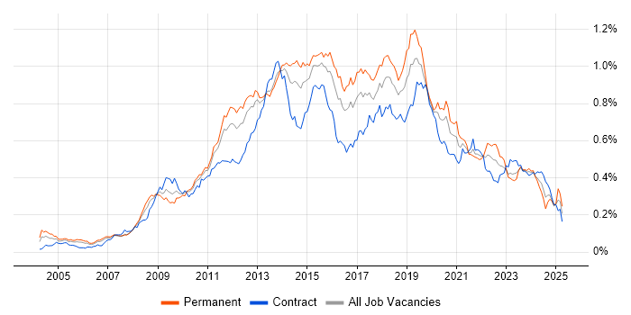 Job vacancy trend for Business Intelligence Developer in London Job vacancy trend for Business Intelligence Developer in London