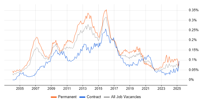 Job vacancy trend for Business Intelligence Manager in London Job vacancy trend for Business Intelligence Manager in London