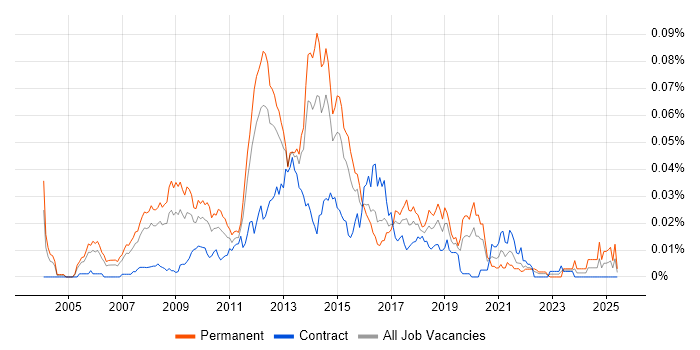 Job vacancy trend for Business Intelligence Solutions Architect in London Job vacancy trend for Business Intelligence Solutions Architect in London