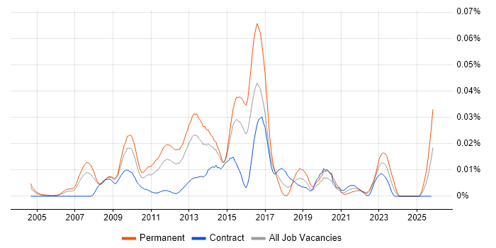 Business Intelligence Support Analyst job vacancy trend in London