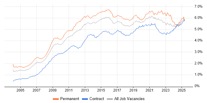 Job vacancy trend for Business Intelligence in London Job vacancy trend for Business Intelligence in London