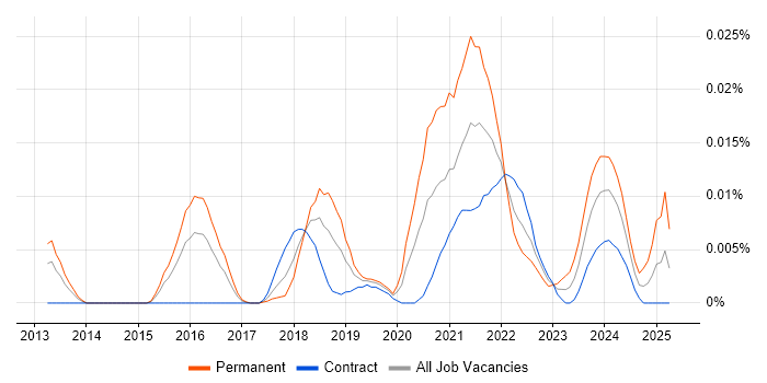 Job vacancy trend for Business Model Canvas in London