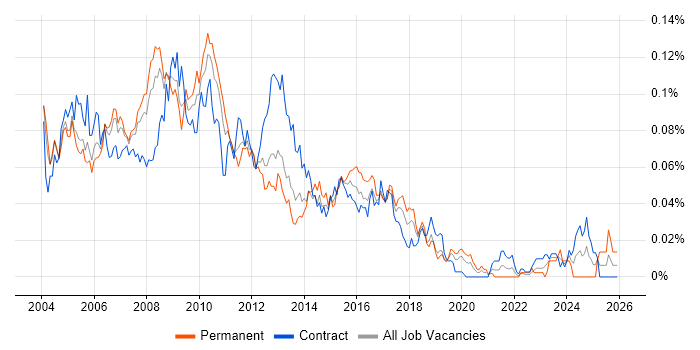 SAP BusinessObjects Analyst (SAP BO Analyst) job vacancy trend in London